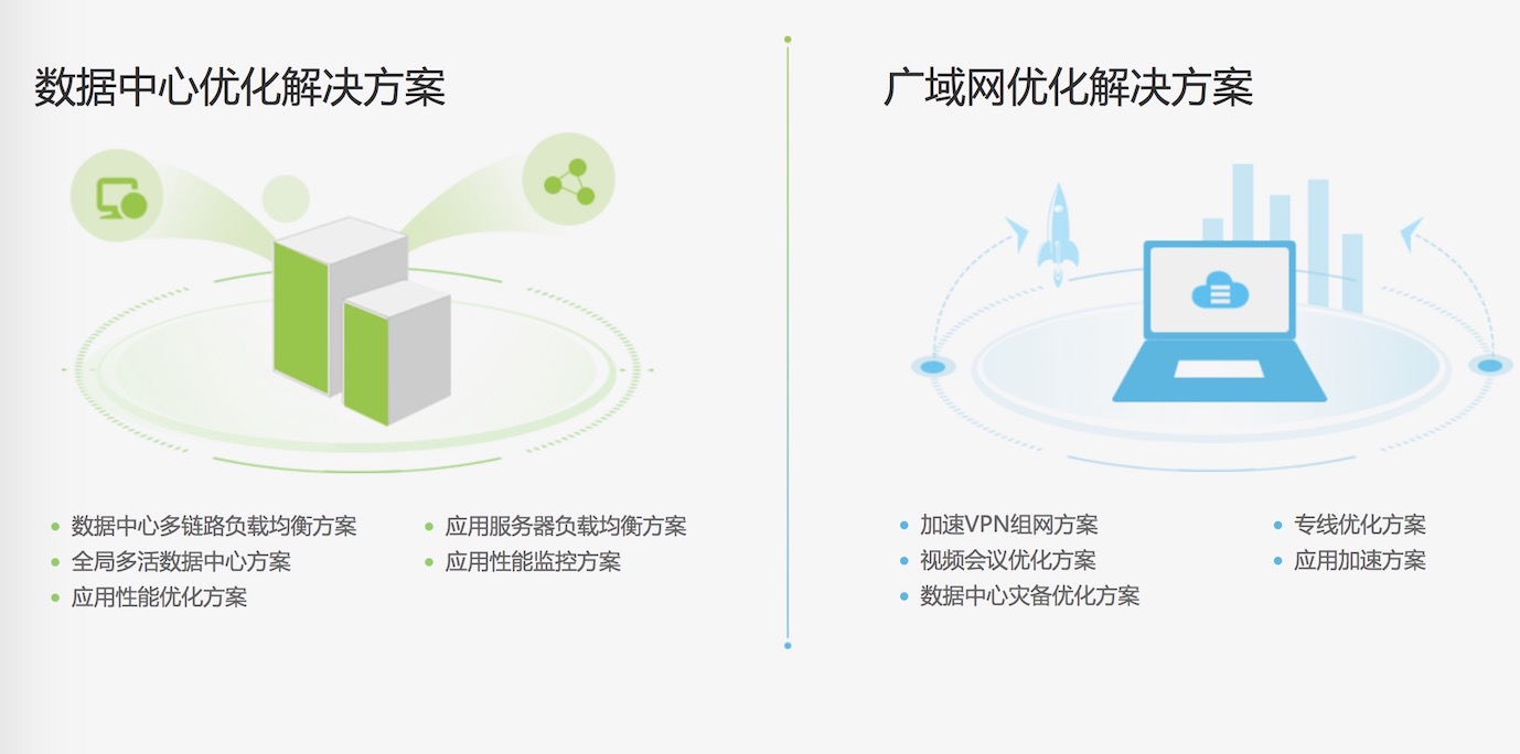 网络优化